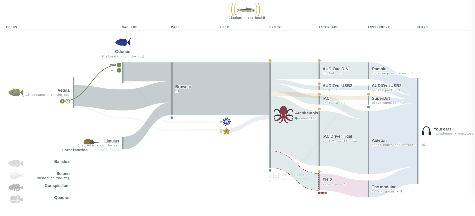 The Triggerfish dashboard: Vetula, Odonus and Limulus on the left, their notes flowing through the browser and the engine, Architeuthis, to MIDI interfaces, instruments and finally to your ears. Two loops, drawn as starfish, play on the engine.
